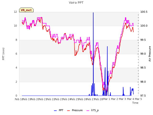 plot of Vaira PPT