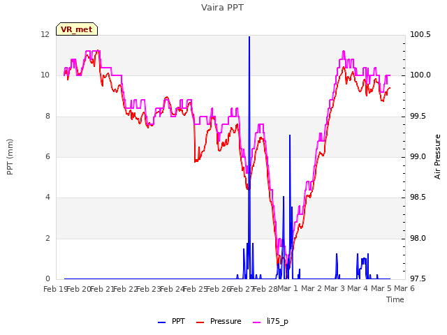 plot of Vaira PPT