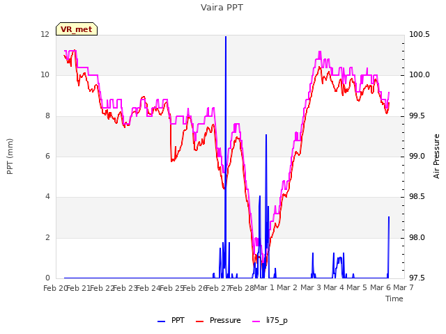 plot of Vaira PPT