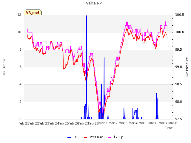 plot of Vaira PPT