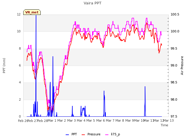 plot of Vaira PPT