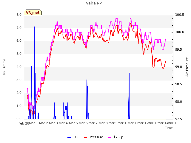 plot of Vaira PPT