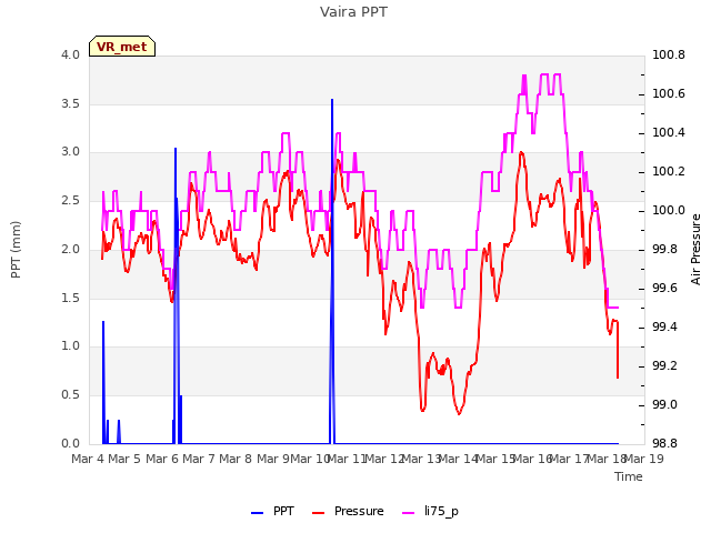 plot of Vaira PPT