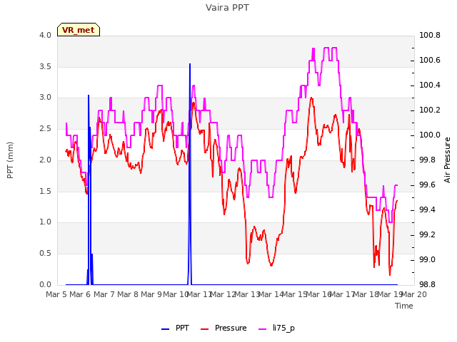 plot of Vaira PPT