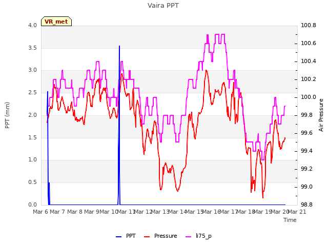 plot of Vaira PPT