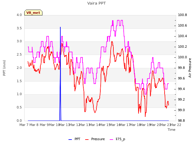 plot of Vaira PPT