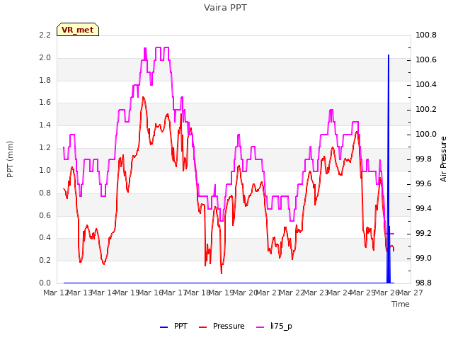 plot of Vaira PPT