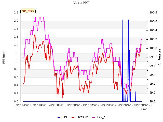 plot of Vaira PPT