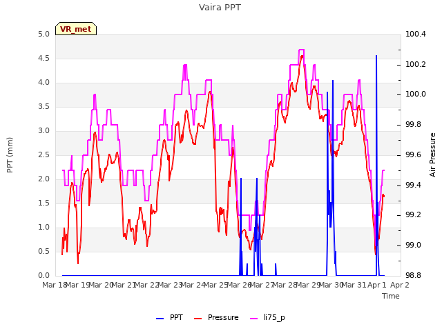 plot of Vaira PPT