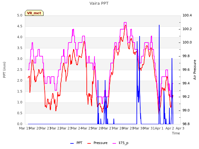 plot of Vaira PPT