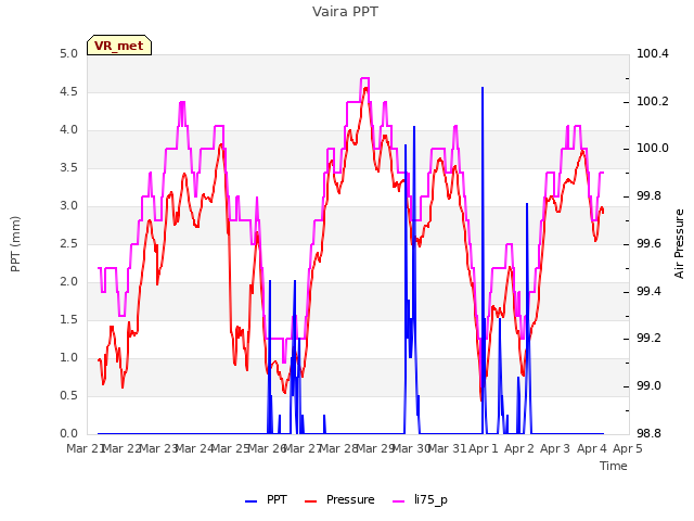 plot of Vaira PPT