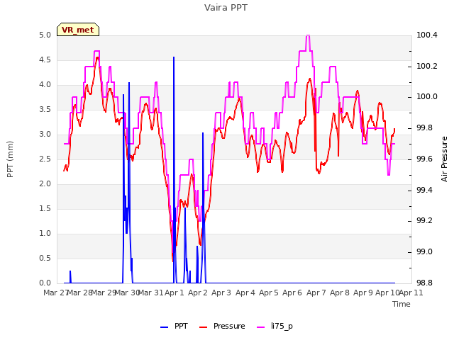plot of Vaira PPT