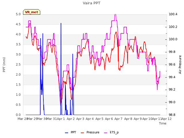 plot of Vaira PPT