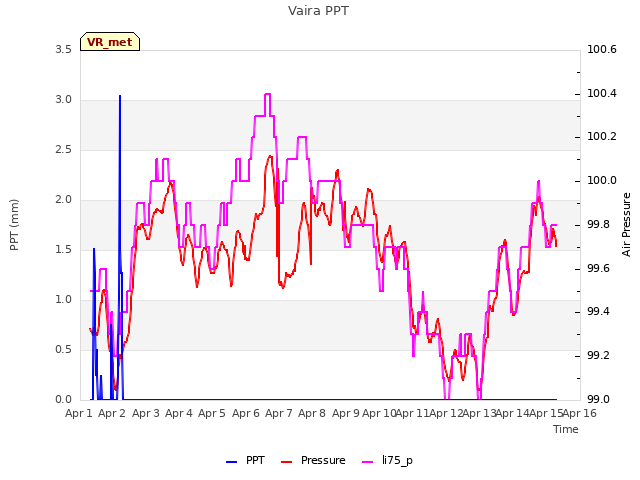 plot of Vaira PPT