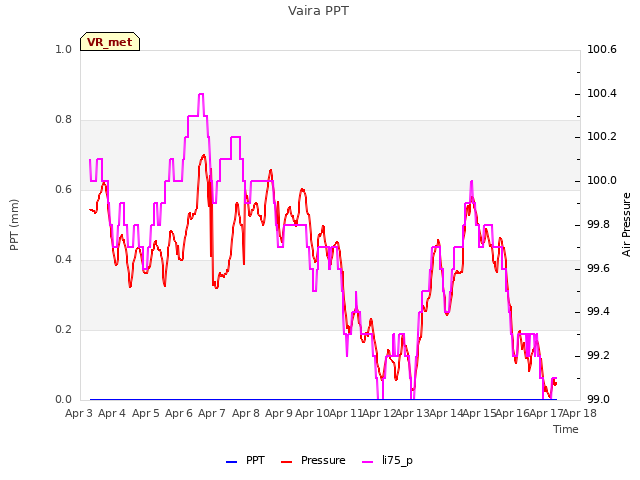 plot of Vaira PPT