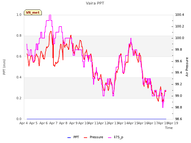 plot of Vaira PPT