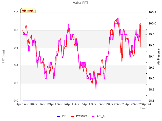 plot of Vaira PPT