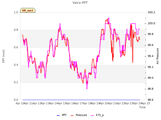plot of Vaira PPT