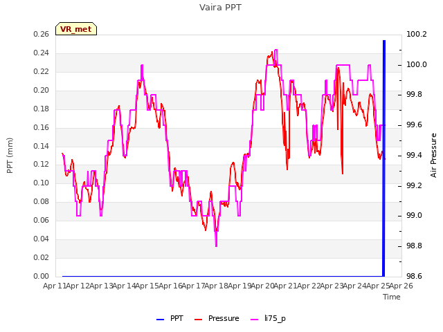 plot of Vaira PPT