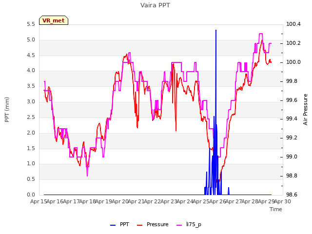 plot of Vaira PPT