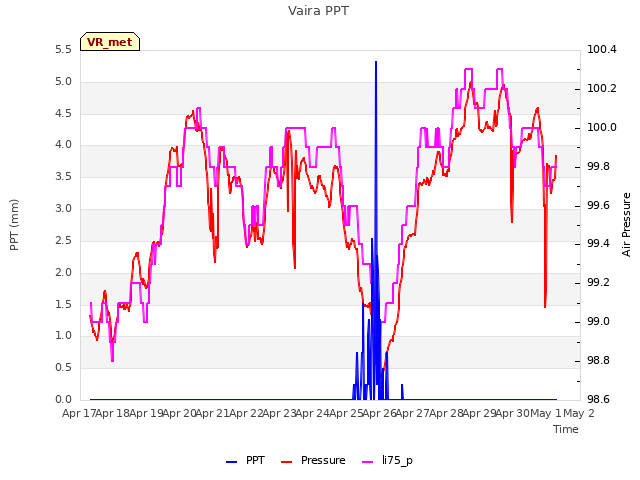 plot of Vaira PPT