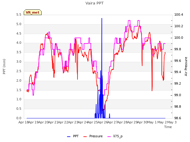 plot of Vaira PPT