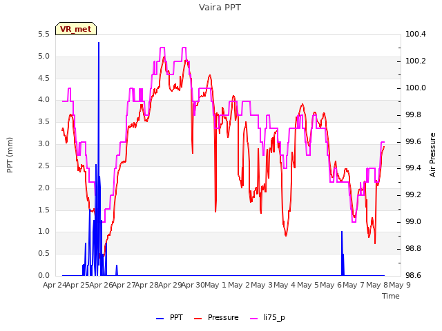 plot of Vaira PPT