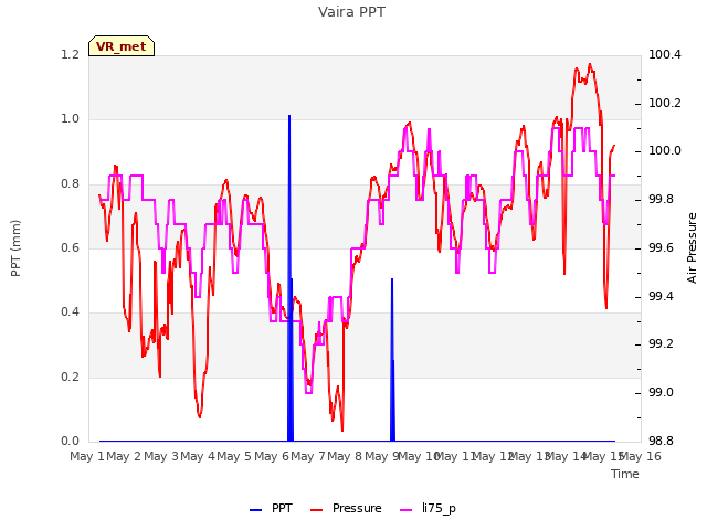 plot of Vaira PPT