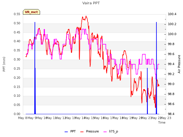 plot of Vaira PPT