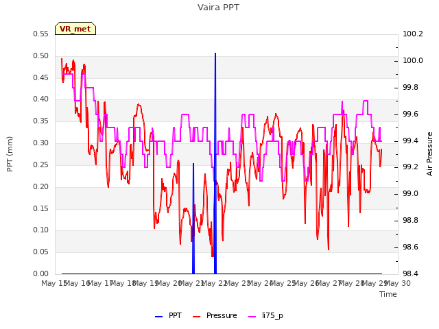 plot of Vaira PPT