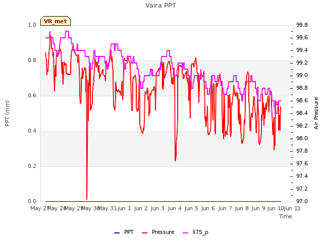 plot of Vaira PPT