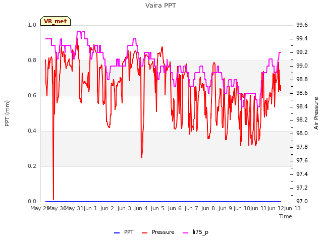 plot of Vaira PPT