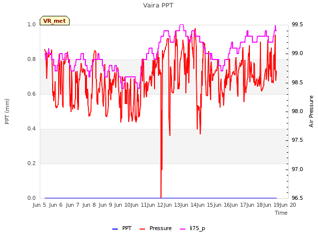 plot of Vaira PPT