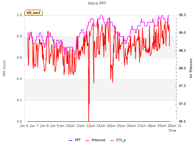 plot of Vaira PPT