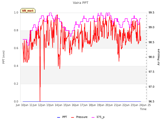plot of Vaira PPT
