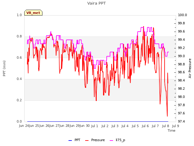 plot of Vaira PPT