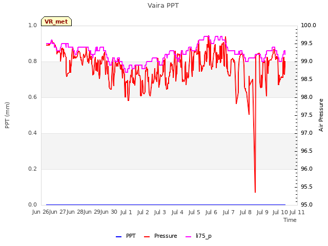 plot of Vaira PPT