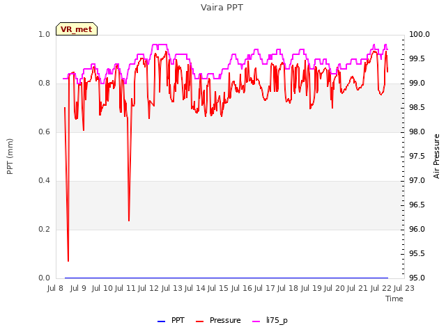 plot of Vaira PPT