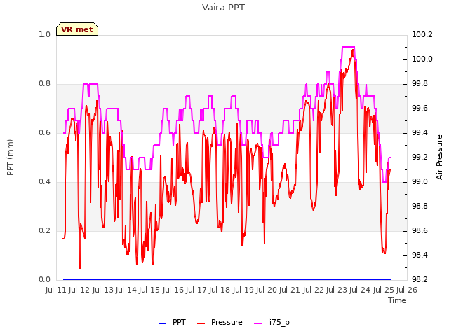 plot of Vaira PPT
