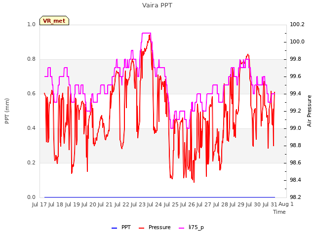 plot of Vaira PPT
