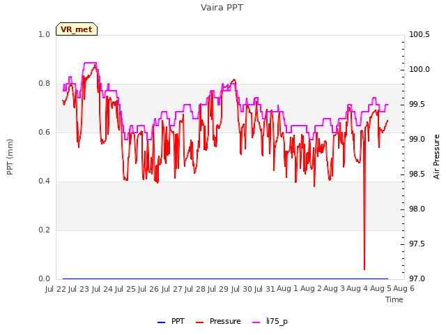 plot of Vaira PPT