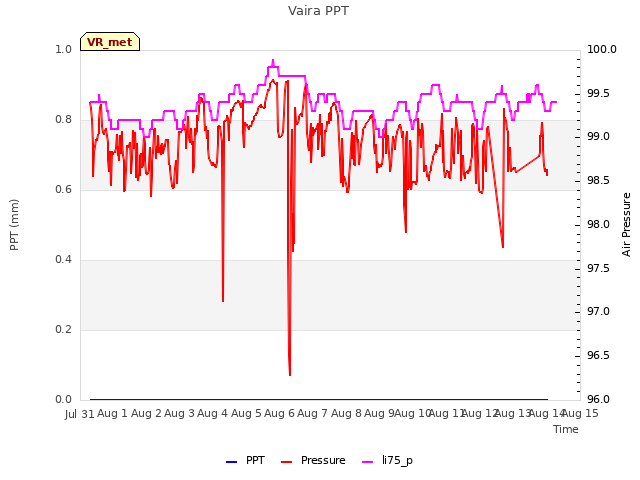plot of Vaira PPT