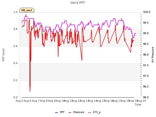 plot of Vaira PPT