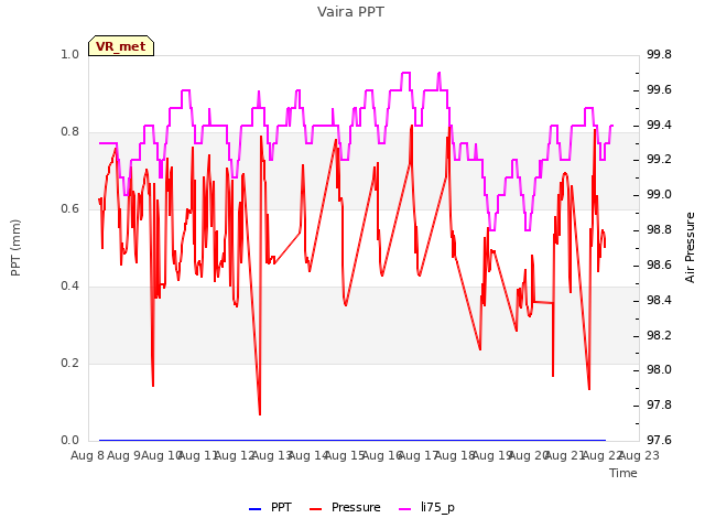 plot of Vaira PPT