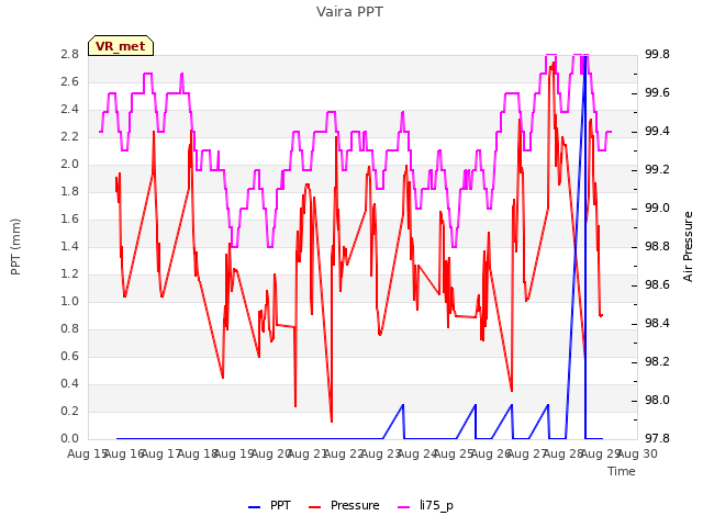 plot of Vaira PPT