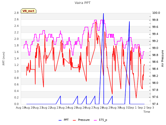 plot of Vaira PPT