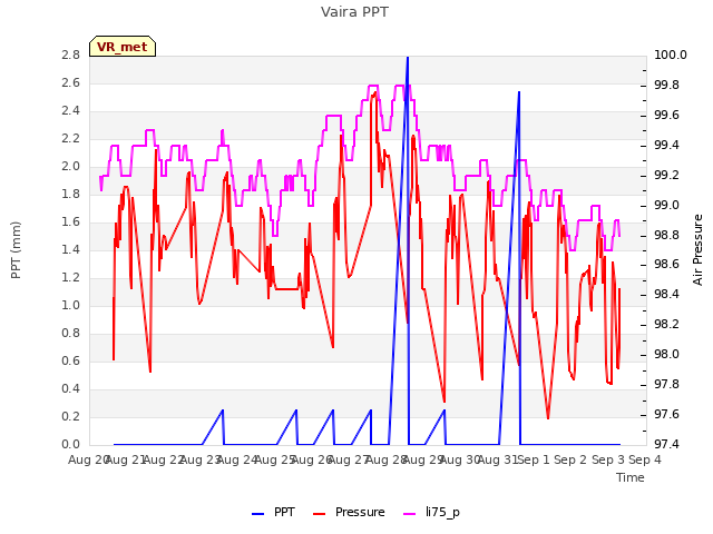 plot of Vaira PPT