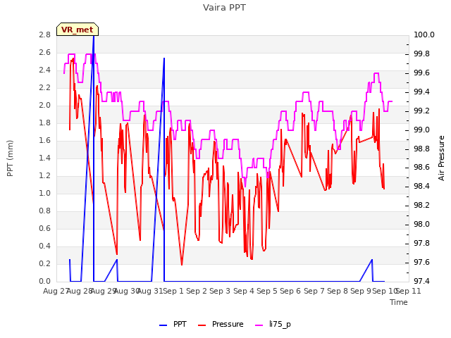 plot of Vaira PPT