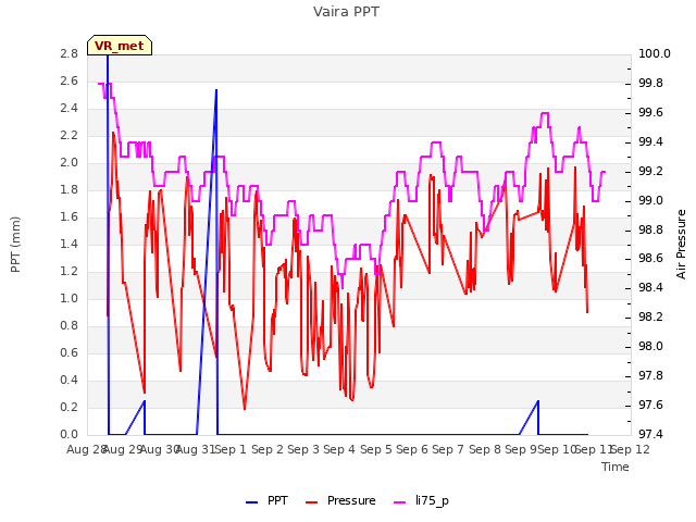 plot of Vaira PPT