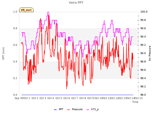 plot of Vaira PPT